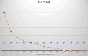 Cost Per Part on Injection molding production run