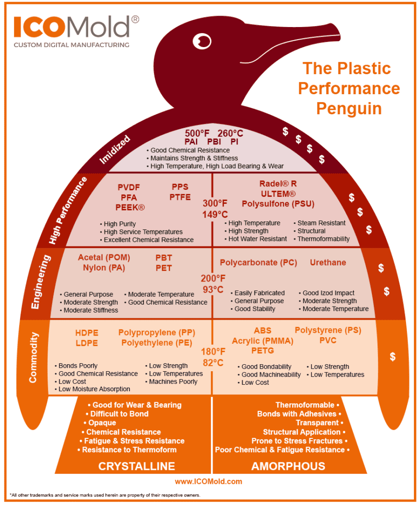 Plastic Performance Penguin