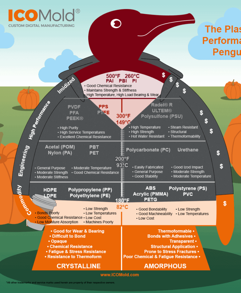 Plastic Performance Penguin