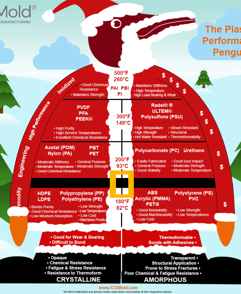 Plastic Performance Penguin